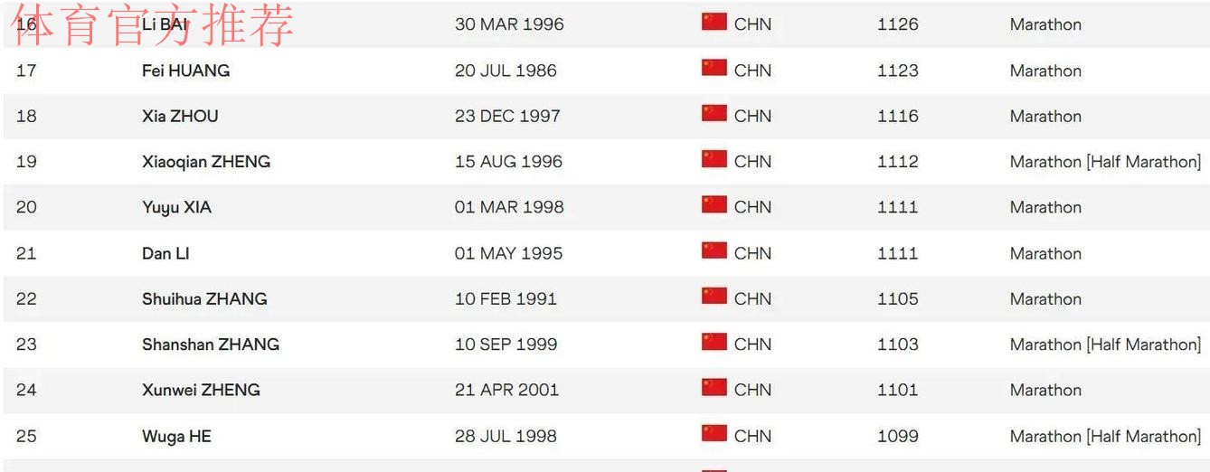 世界田联拒绝承认张水华最好成绩,目前暂排名世界第423中国第22 世界田联拒绝承认张水华最好成绩,目前暂排名世界第423中国第22